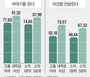 “소득·학력 낮은 취약계층, 사회·정치적 의견 내기 주저한다”