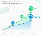 네이버페이 머니 하나 통장, 신규 개설 40만좌 돌파