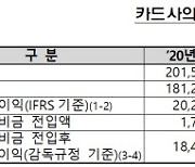 이용액 늘었는데 카드사 순익 4% ↓