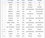[차트-온라인]'디아4' 베타 테스트로 PC방 일 순위 11위 데뷔