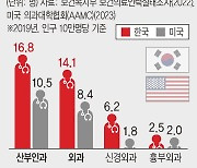 외과·흉부외과가 ‘기피 과목’인 진짜 이유