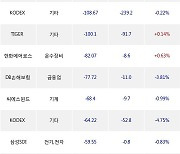 20일, 기관 거래소에서 TIGER MSCI Korea TR(-0.8%), KODEX 레버리지(-1.56%) 등 순매도