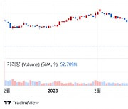 웨드부시, 시그니처 헐값 인수한 NYCB '아웃퍼폼' 상향