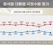 President Yoon Suk-yeol’s Approval Rating Drops to Mid-30%