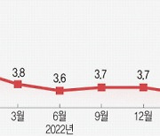 고강도 금리인상에도 美 실업률 하락 왜… 여전히 높은 경력직 수요 탓