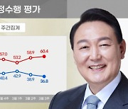 윤 대통령 국정 지지도 36.8%…2주 연속 하락[리얼미터]