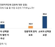 소비자 84% “의사·변호사 보호보다 플랫폼 선택권이 중요”