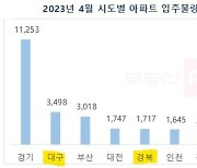 4월 아파트 입주…대구 3498가구·경북 1717가구