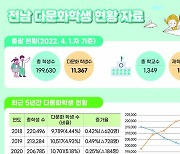 전남 다문화가정 학생 1만1367명...5.29%로 전국서 가장 높아