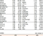 [데이터로 보는 증시]에스엠·에코프로비엠, 기관·외국인 코스닥 순매수 1위(3월 20일-최종치)