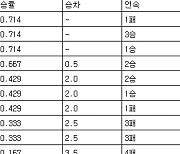 [프로야구 시범경기 중간순위] 20일