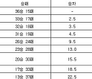 [프로농구 중간순위] 20일