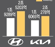 먹구름 증시서도 활짝…현대차·기아 '쌍라이트'