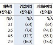 고바이오랩, 파이프라인 연구 개발 순항 중…성장세 기대-신한