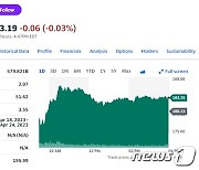 테슬라 1.73% 상승한 183.25달러에 마감