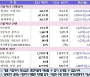 하반기 휩쓴 '크립토윈터'…영업익 80% 급감