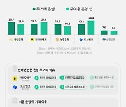 대학생들이 꼽은 금융 슈퍼앱 1위는 ‘토스’