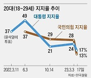 [사설] 청년 지지율 추락 ‘도로 청년 외면 黨’된 국민의힘