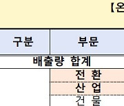 尹 정부 “2030 NDC 40% 유지…산업부문 감축 목표는 하향