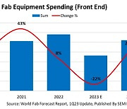 SEMI "세계 반도체 장비 지출액 내년에는 반등"