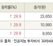 [fnRASSI]오늘의 상한가, 강원에너지 29.9% ↑