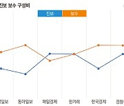 보수 독자층 포위된 주류 언론… '콘텐츠 혁신' 만으로 충분할까