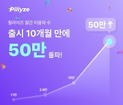 필라이즈, 출시 10개월 만에 MAU 50만 돌파… 대표 영양 관리 앱 자리매김