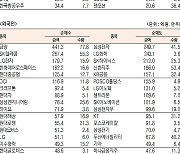 [데이터로 보는 증시] 삼성전자·금양, 기관·외국인 코스피 순매수 1위(3월 21일)