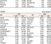 [데이터로 보는 증시]넥슨게임즈·에스엠, 기관·외국인 코스닥 순매수 1위(3월 21일)