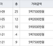 수원 매탄동 매탄위브하늘채 84㎡ 5억7500만원에 거래