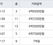 인천 간석동 간석 금호어울림 아파트 126㎡ 4억8500만원에 거래