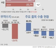 생산자물가지수(PPI)는 빠르게 하락...성장률 회복할까