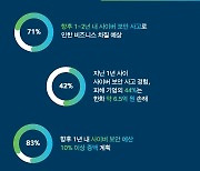 시스코 "사이버 보안 성숙 韓 기업 7%"