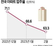 "기존 집 안 팔려"…아파트 입주율 또 하락