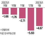 "2.2억이면 아파트 사네"…급락한 세종서 고개 든 갭투자