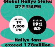 Hallyu fans surpass 178 million in 2022: Report