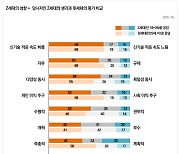 ‘Z세대는 즉흥적이고, 저항인식 강하고, 사교성 약하다?’...윗세대는 “맞아” vs 당사자는 “아냐”