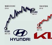 현대차 16%↑ 기아 31%↑ ‘쾌속 질주’