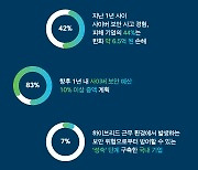 韓 '기업 보안 성숙도' 글로벌 평균치 미달