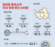 "한국 1년 사용 플라스틱컵 53억개…이으면 달에 닿아"
