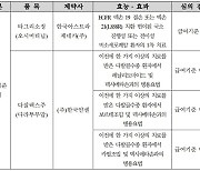 희비 엇갈린 '국민청원 항암제'…타그리소만 건보 문턱 넘어