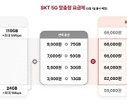 “3000~9000원 더 내면 데이터 13~75GB 추가”…SKT 중간요금제 4종 신설