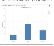 "3월 FOMC 피봇 시그널 없어…5월 인상중단 가능성↑"