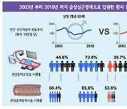 한국인 급성심근경색 진단 및 치료의 남녀 차이 규명