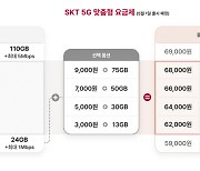 SKT, 5G 요금제 20개→45개 확대…30GB 사용자 월 7천원 ↓