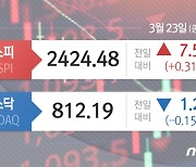 옐런 충격 발언에도 코스피 0.31%-항셍 1.75%↑