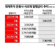 일년새 2배 뛴 사모채 금리…간판급 부동산 투자운용사도 맥 못춰