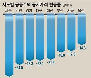 집값 빠진 세종 -30% 인천 -24%… 서울선 송파·노원 -23% ‘최대’