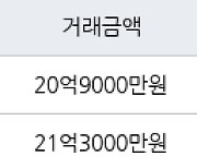 서울 잠실동 잠실리센츠 84㎡ 19억5500만원에 거래