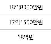 서울 서초동 신동아아파트 86㎡ 18억7500만원에 거래